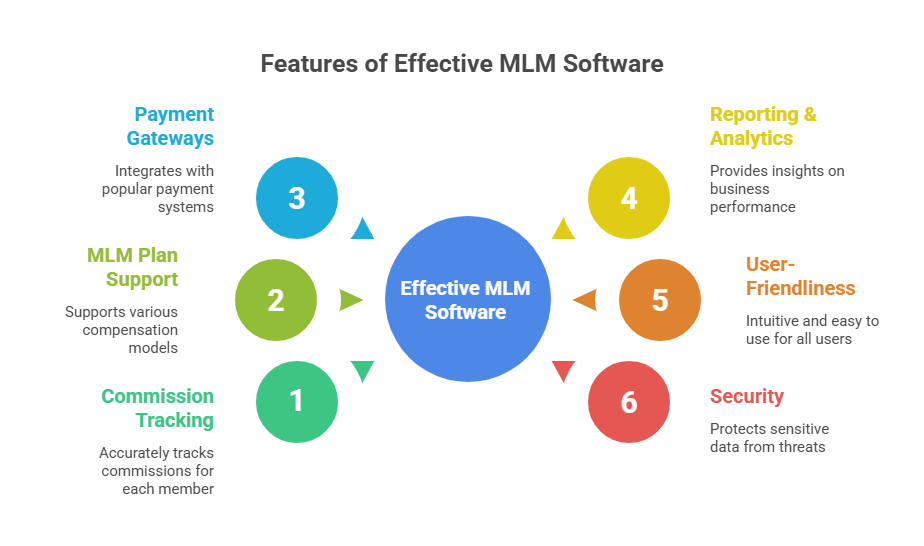 Top 10 Best MLM Software & MLM Soft Demo for Network Marketing
